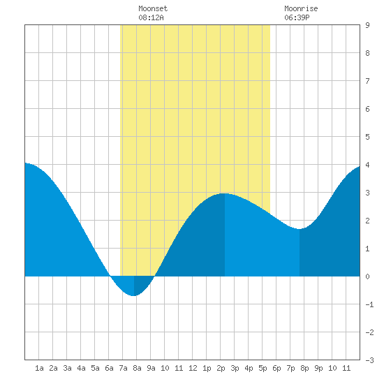 Cape Romano tide chart for Tuesday, November 28, 2023