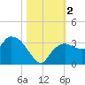 Cape Romano tide chart for Thursday, November 2, 2023