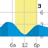 Cape Romano tide chart for Friday, November 3, 2023