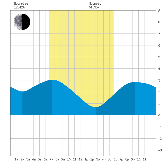 Cape Romano tide chart for Sunday, November 5, 2023