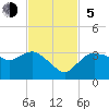Cape Romano tide chart for Sunday, November 5, 2023