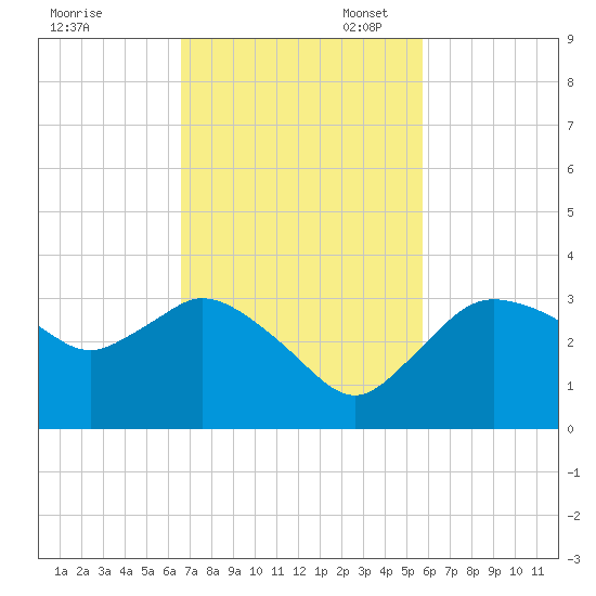 Cape Romano tide chart for Monday, November 6, 2023