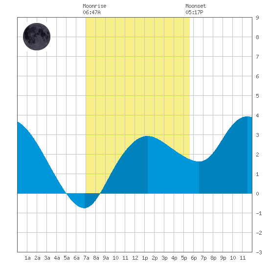 Cape Romano tide chart for Tuesday, December 12, 2023