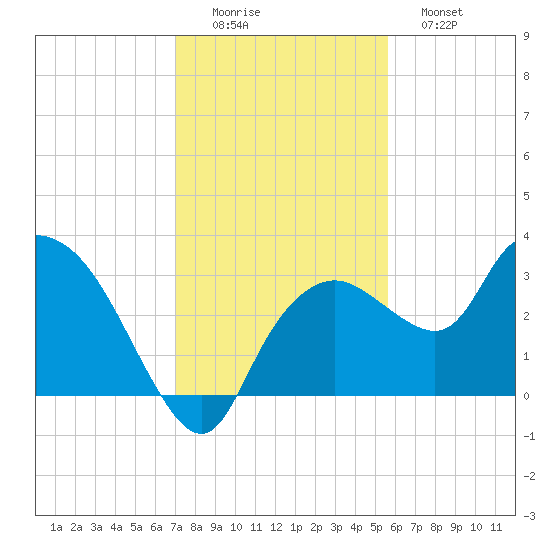 Cape Romano tide chart for Thursday, December 14, 2023