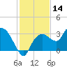 Cape Romano tide chart for Thursday, December 14, 2023
