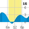 Cape Romano tide chart for Saturday, December 16, 2023