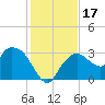 Cape Romano tide chart for Sunday, December 17, 2023