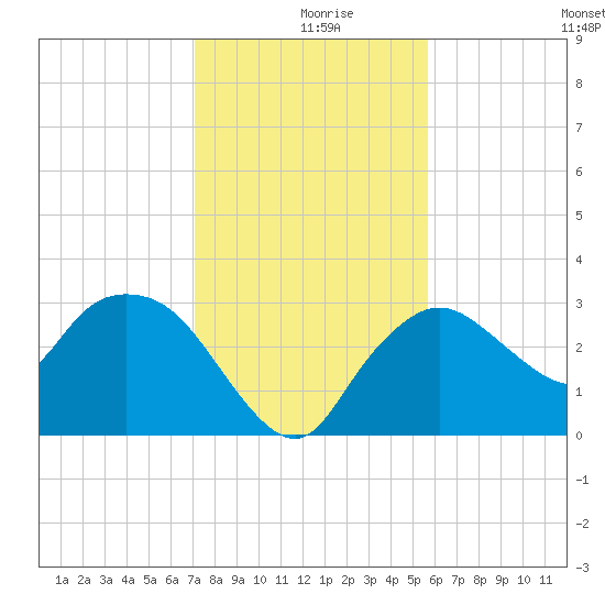 Cape Romano tide chart for Monday, December 18, 2023