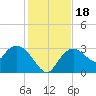 Cape Romano tide chart for Monday, December 18, 2023