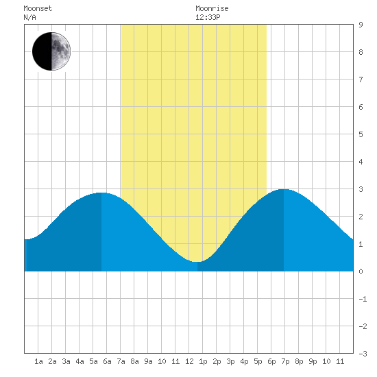 Cape Romano tide chart for Tuesday, December 19, 2023