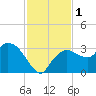 Cape Romano tide chart for Friday, December 1, 2023