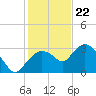Cape Romano tide chart for Friday, December 22, 2023