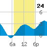 Cape Romano tide chart for Sunday, December 24, 2023