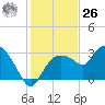 Cape Romano tide chart for Tuesday, December 26, 2023
