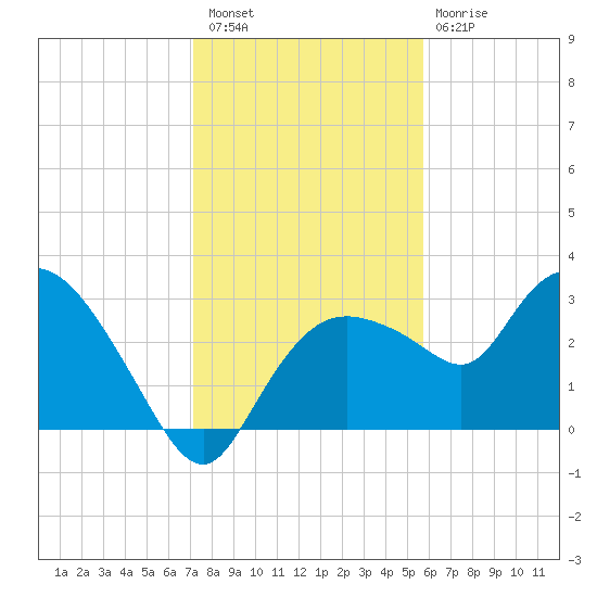 Cape Romano tide chart for Wednesday, December 27, 2023