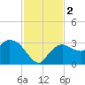 Cape Romano tide chart for Saturday, December 2, 2023