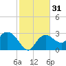 Cape Romano tide chart for Sunday, December 31, 2023
