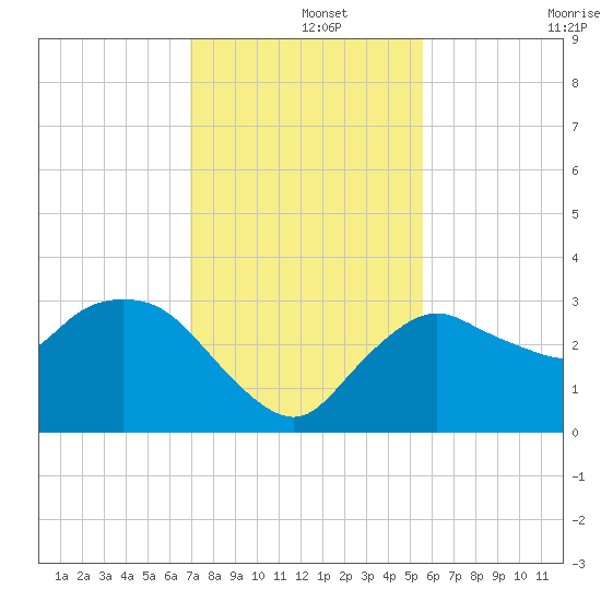 Cape Romano tide chart for Sunday, December 3, 2023