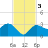 Cape Romano tide chart for Sunday, December 3, 2023