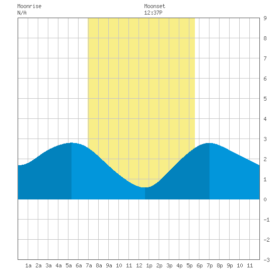 Cape Romano tide chart for Monday, December 4, 2023