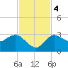 Cape Romano tide chart for Monday, December 4, 2023