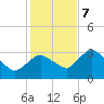 Cape Romano tide chart for Thursday, December 7, 2023