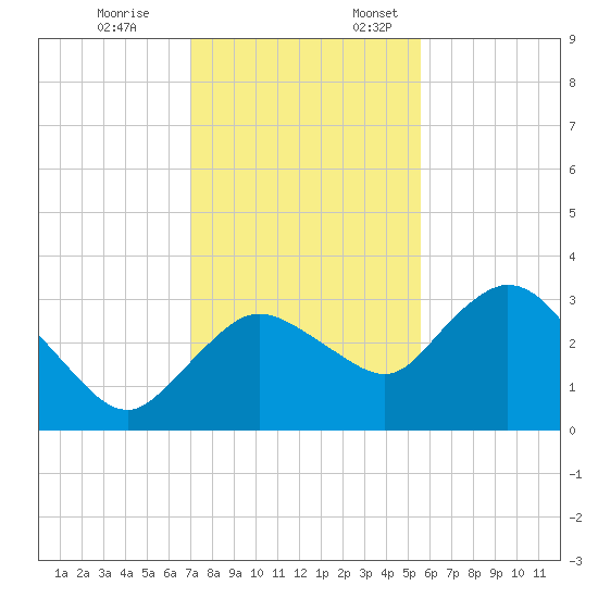 Cape Romano tide chart for Friday, December 8, 2023