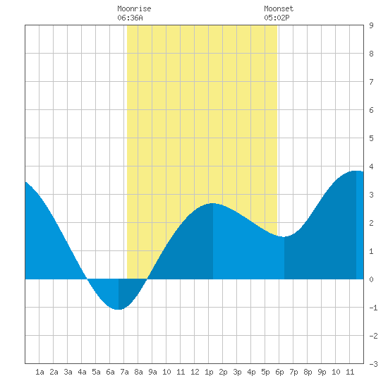 Cape Romano tide chart for Wednesday, January 10, 2024