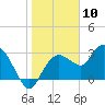 Cape Romano tide chart for Wednesday, January 10, 2024