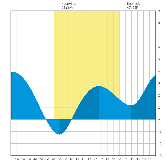 Cape Romano tide chart for Friday, January 12, 2024
