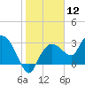Cape Romano tide chart for Friday, January 12, 2024