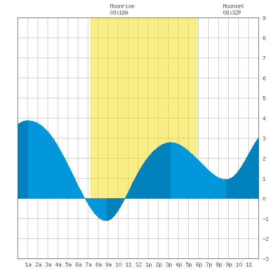 Cape Romano tide chart for Saturday, January 13, 2024
