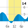 Cape Romano tide chart for Sunday, January 14, 2024