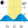 Cape Romano tide chart for Wednesday, January 17, 2024