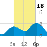Cape Romano tide chart for Thursday, January 18, 2024