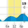 Cape Romano tide chart for Friday, January 19, 2024