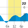 Cape Romano tide chart for Monday, January 22, 2024