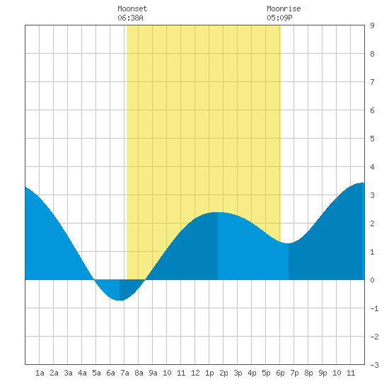 Cape Romano tide chart for Wednesday, January 24, 2024