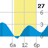 Cape Romano tide chart for Saturday, January 27, 2024
