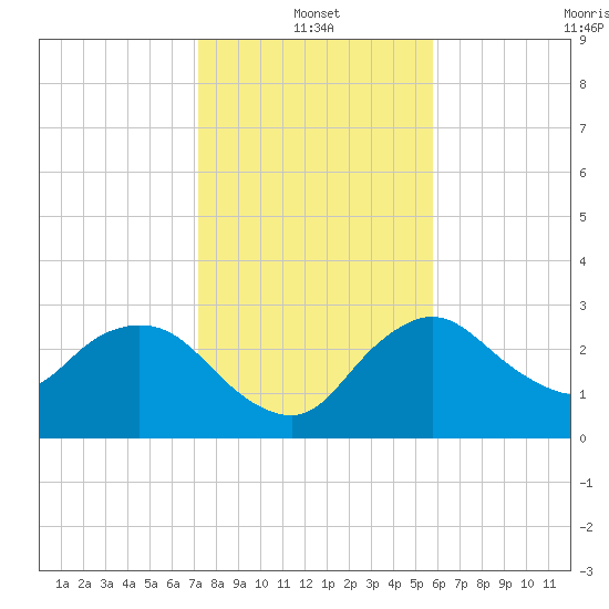 Cape Romano tide chart for Tuesday, January 2, 2024