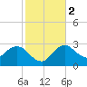 Cape Romano tide chart for Tuesday, January 2, 2024