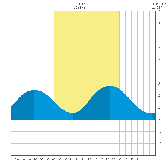 Cape Romano tide chart for Wednesday, January 31, 2024