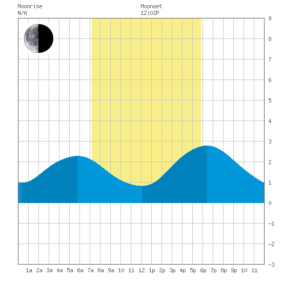 Cape Romano tide chart for Wednesday, January 3, 2024
