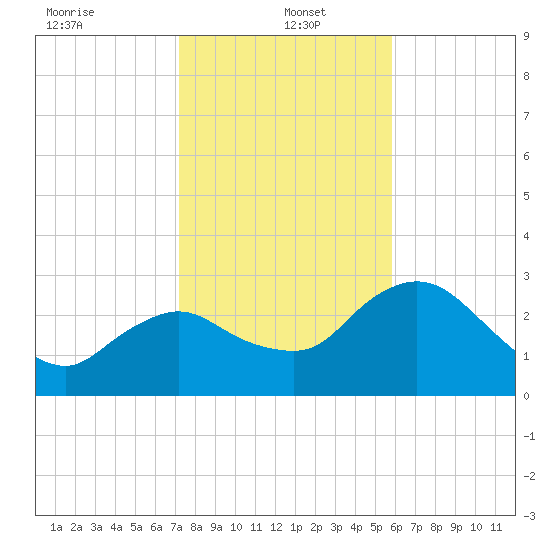 Cape Romano tide chart for Thursday, January 4, 2024