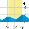 Cape Romano tide chart for Thursday, January 4, 2024