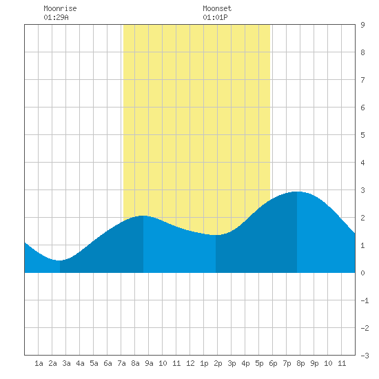 Cape Romano tide chart for Friday, January 5, 2024