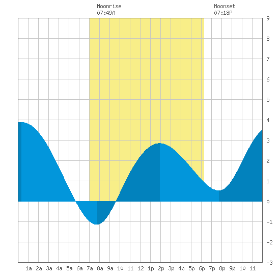 Cape Romano tide chart for Saturday, February 10, 2024