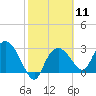 Cape Romano tide chart for Sunday, February 11, 2024