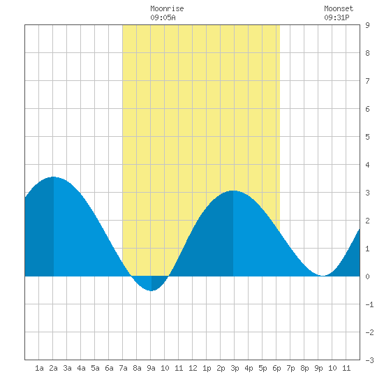 Cape Romano tide chart for Monday, February 12, 2024