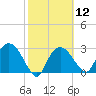 Cape Romano tide chart for Monday, February 12, 2024